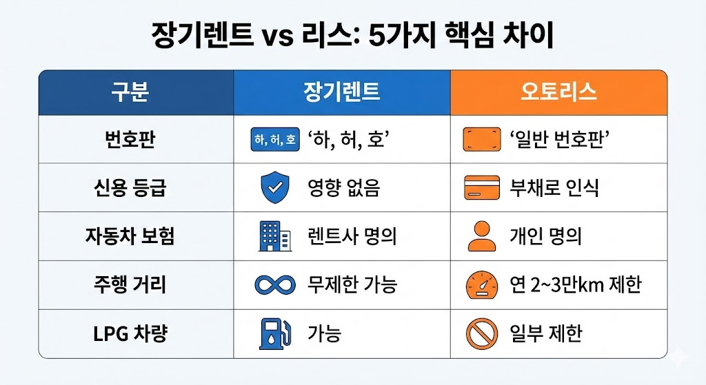 장기렌트 리스 번호판 차이