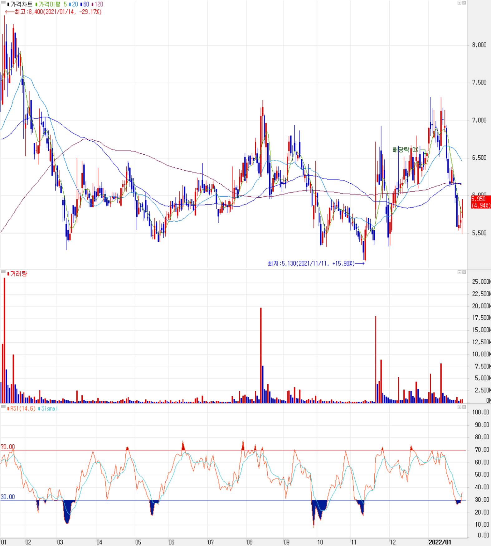 모트렉스-주식 시세 (일봉: 2021.01 ~ 2022.01)