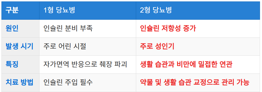 당뇨병의 정의와 원인