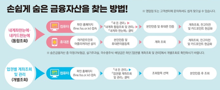 숨은 금융자산 찾기 캠패인 - 내 자산 조회방법, 환급방법 및 절차