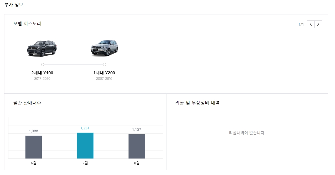 해당 차량의 월간 평균 판매 대수 통계