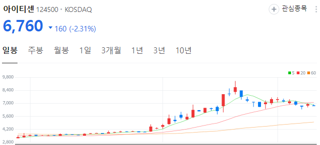 STO-비트코인-관련주-아이티센-주가