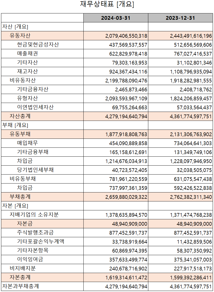에코프로비엠 - 재무상태표
