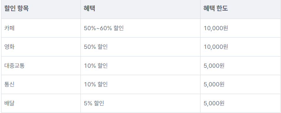 카드할인혜택
