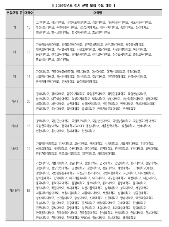 정시 가나다군 대학