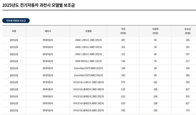 과천 전기차 보조금 신청 2025년 (차종별 한도)