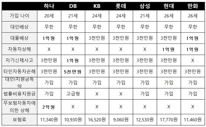 원데이 자동차보험 비교표
