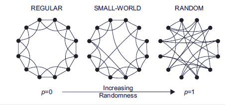 HNSW 알고리즘 - small world