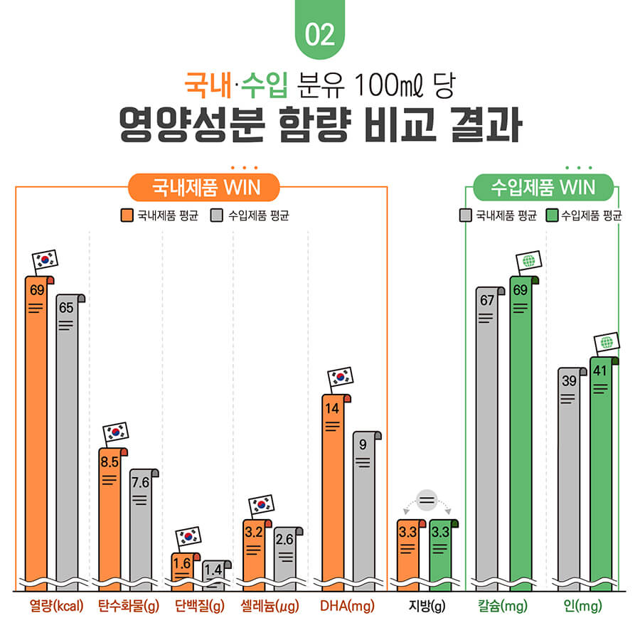 국내 수입 분유 영양성분 비교 도표