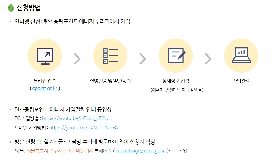 탄소포인트 계산 기준 및 인센티브 지급 방식