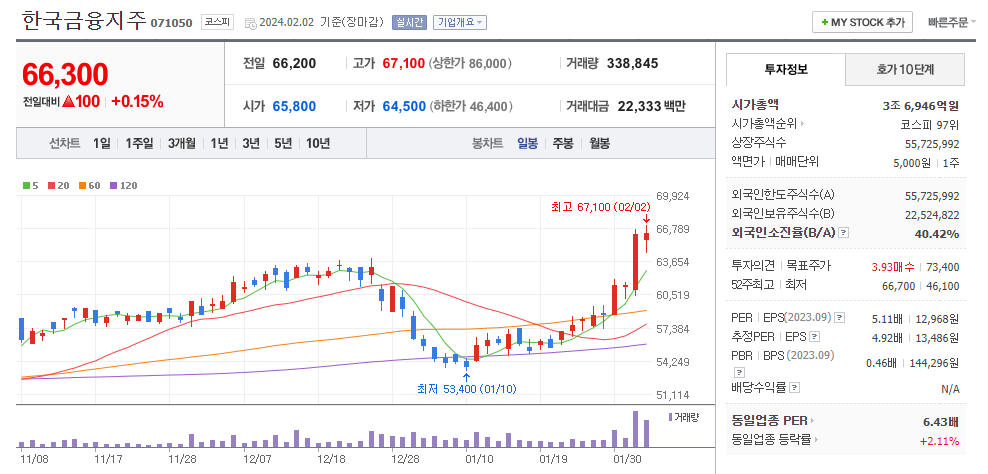한국금융지주 일봉차트