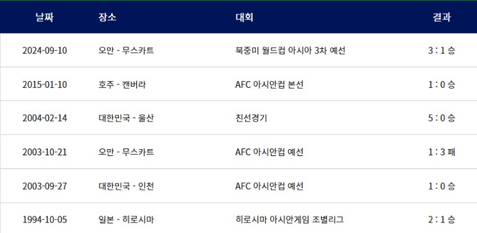 2026 북중미 월드컵 예선 한국대 오만 경기 결과예측