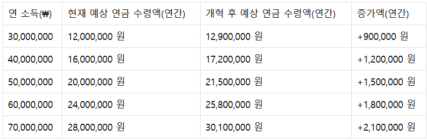 연금개혁 수급액변화