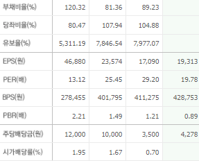 LG화학 주가전망 목표주가 배당금