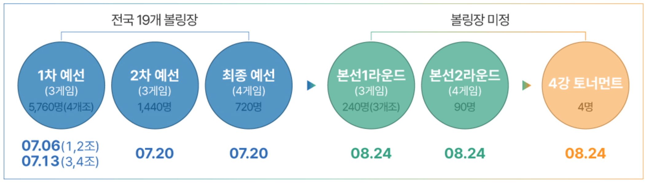 진승 아마추어볼링 챔피언십