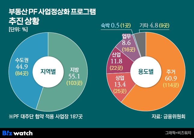 부동산PF 사업정상화 프로그램 추진현황