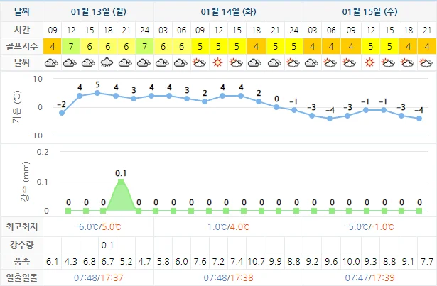 1월 13일 기준 더헤븐cc 날씨 안내