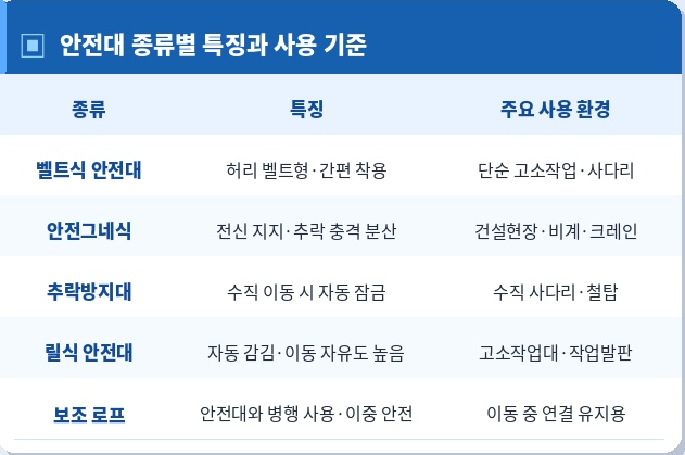 안전대 종류별 특징과 사용 기준