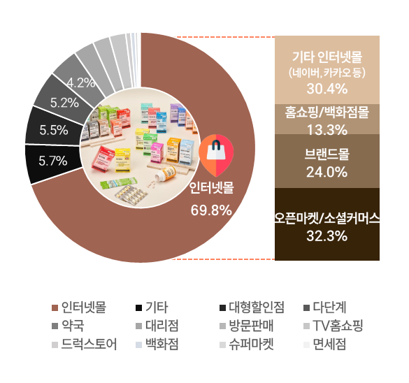 건강기능식품판매채널