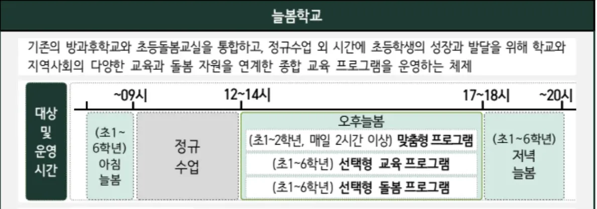 2025-늘봄학교-운영-길라잡이-자료-23page-늘봄학교-대상-및-운영시간