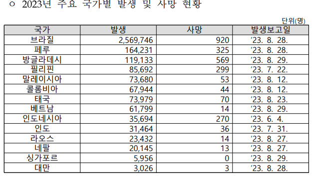 뎅기열 국가별 발생 현황