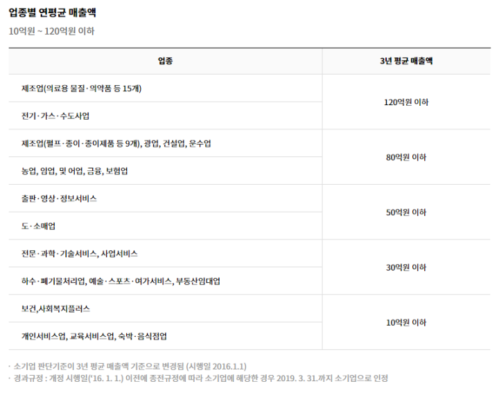 노란우산공제 가입 조건 연평균 매출액