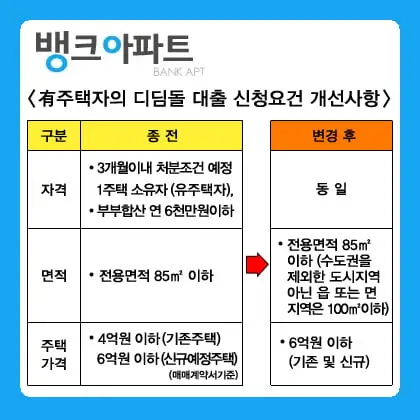 주택담보대출 활용