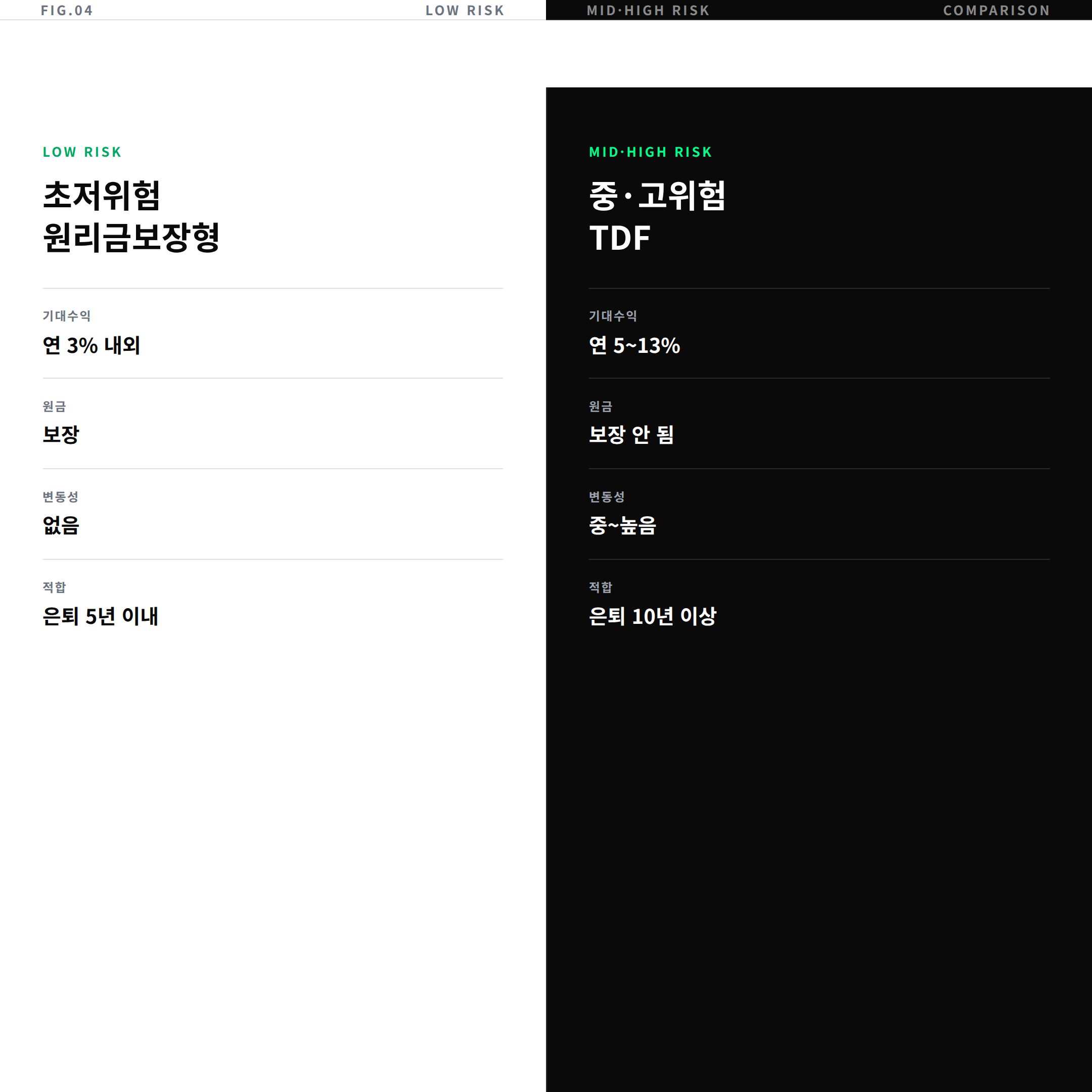 초저위험 원리금보장형과 중고위험 TDF 비교