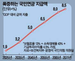 폭증하는 국민연금 지급약