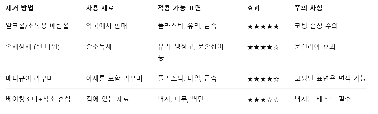 효과적인 네임펜 자국 제거법 4가지 정리표