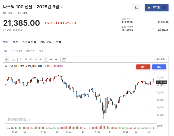 2025 년 5월 19일 나스닥 100 선물지수 차트, 출처 : Investing.com