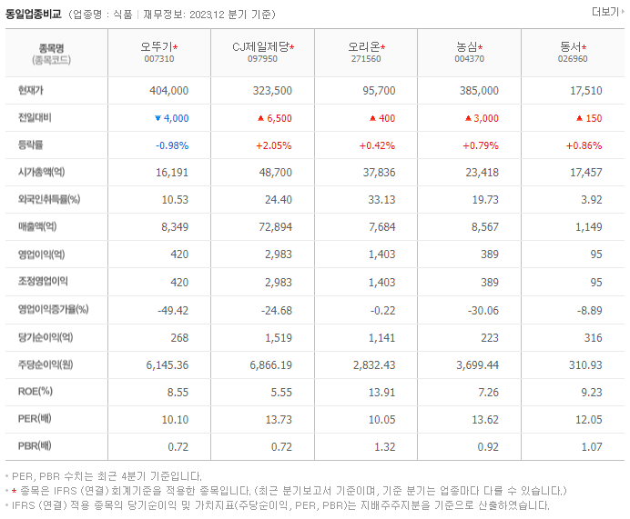 오뚜기_동종업비교자료