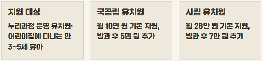 유아학비 지원 신청, 대상, 금액, 신청기간
