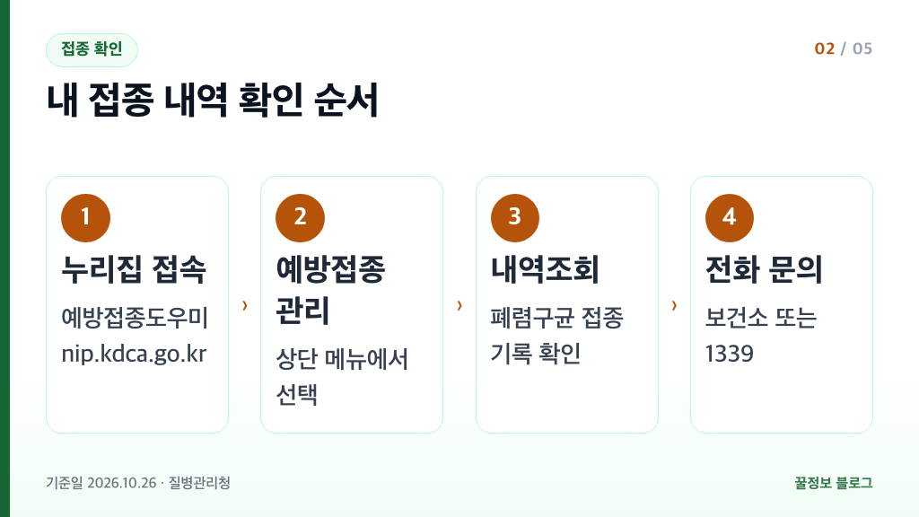 폐렴구균 예방접종 여부 확인 예방접종도우미 예방접종 관리 내역조회 보건소 1339 문의 순서