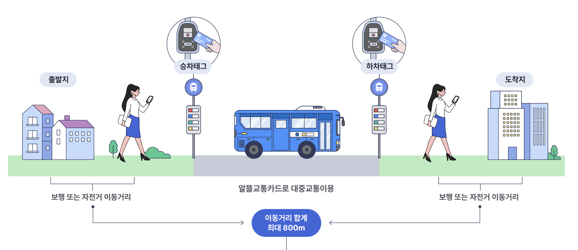 알뜰교통카드 신청