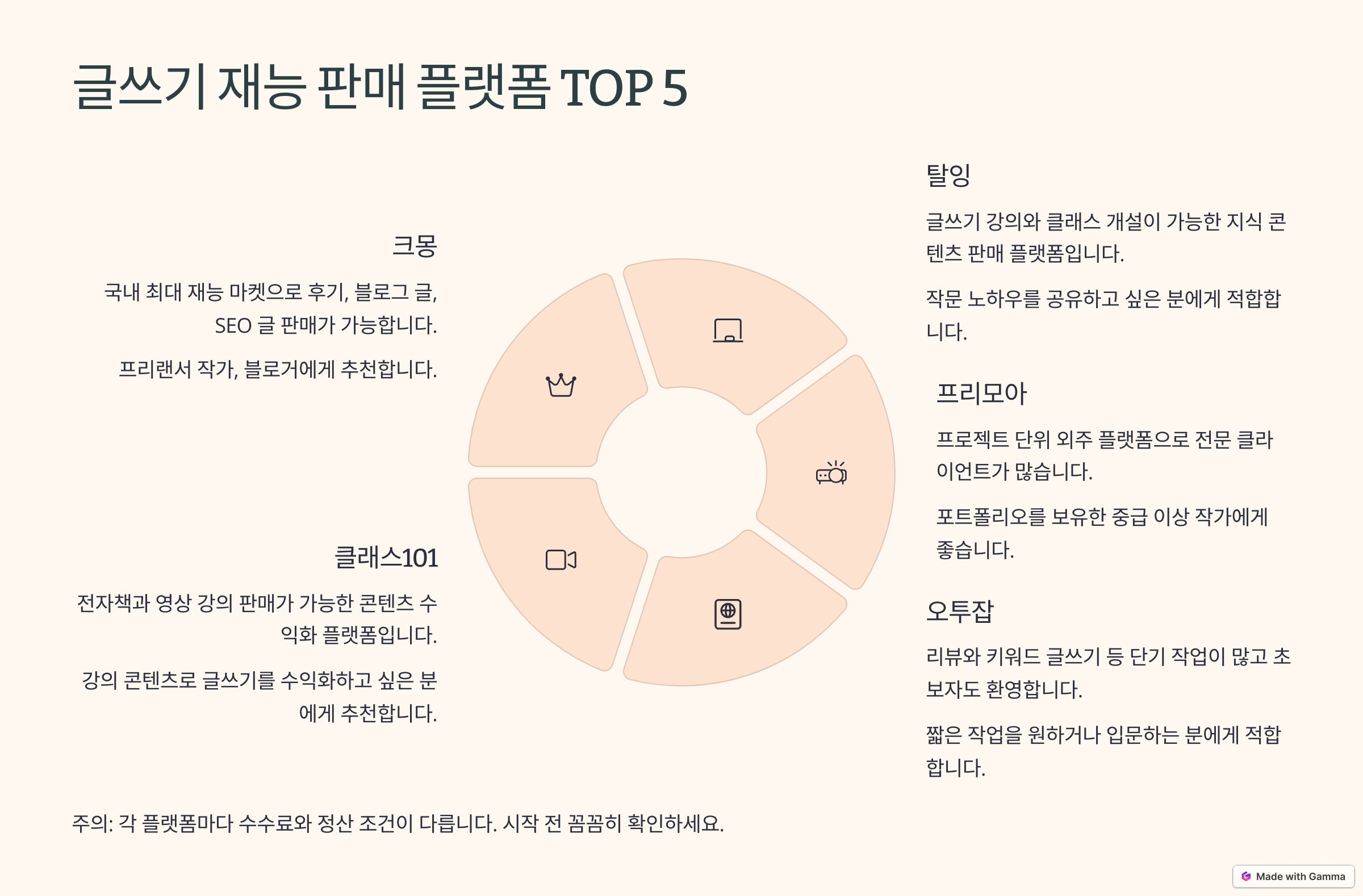 글쓰기 재능 판매 플랫폼 top 5