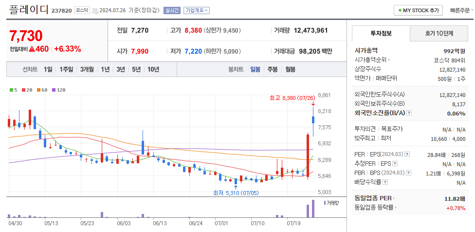 플레이디 일봉차트