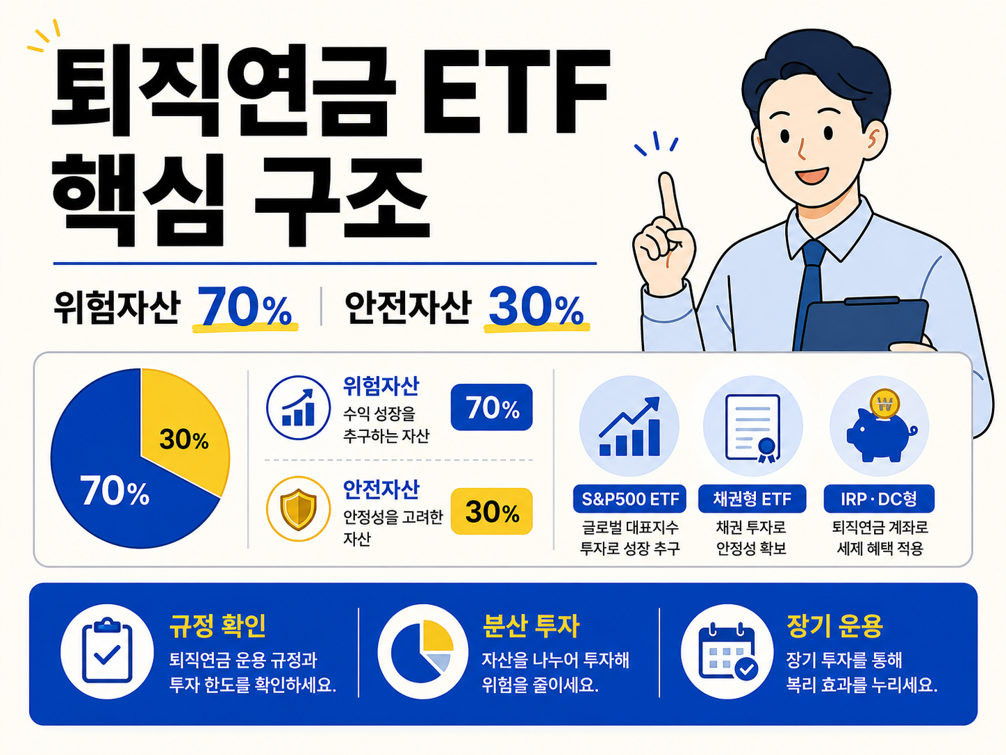 밝은 아이보리 배경의 미니멀 인포그래픽 이미지. ‘퇴직연금 ETF 핵심 구조’라는 큰 제목 아래 위험자산 70%, 안전자산 30% 비중이 큰 글씨와 원형 그래프로 설명되어 있다. 중앙에는 위험자산과 안전자산의 의미가 각각 정리되어 있고, 오른쪽에는 S&P500 ETF, 채권형 ETF, IRP·DC형을 상징하는 아이콘과 설명이 배치되어 있다. 오른쪽 상단에는 손가락을 들어 설명하는 직장인 벡터 캐릭터가 있으며, 하단 파란 정보 바에는 규정 확인, 분산 투자, 장기 운용의 핵심 포인트가 정리되어 있다.