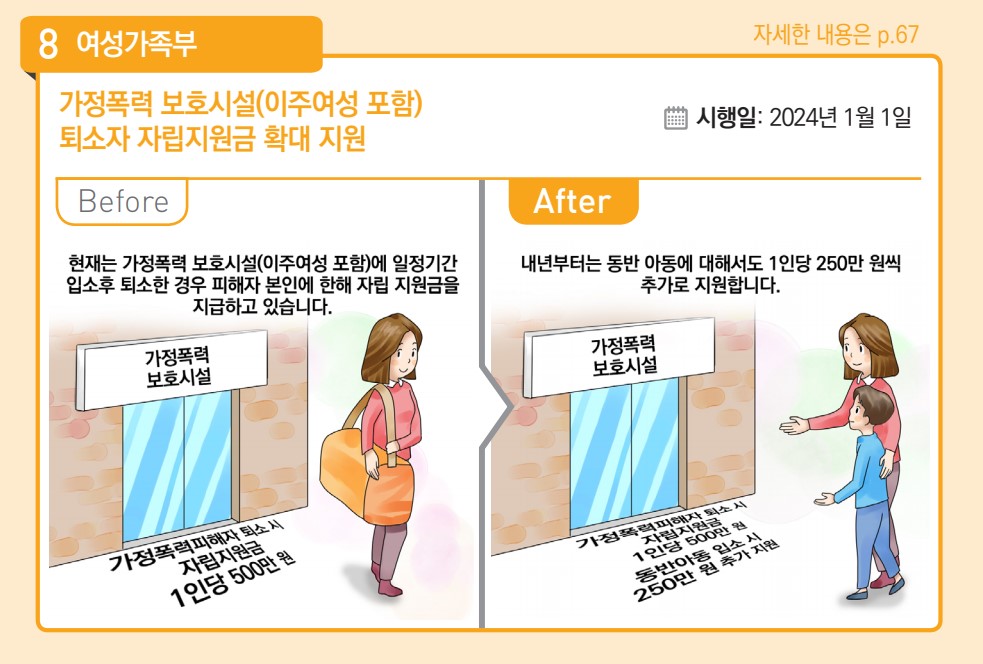 가정폭력 보호시설(이주여성 포함) 퇴소자 자립지원금 확대 지원