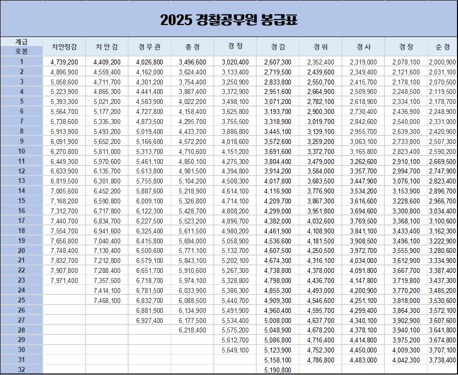 2025년 경찰공무원 봉급표
