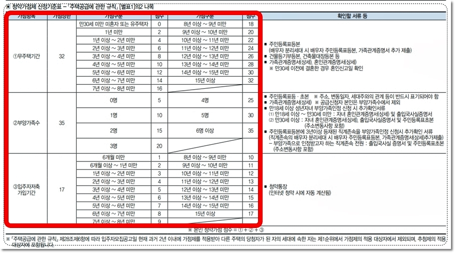 전주 서신더샵비발디 청약가점제 산정기준표