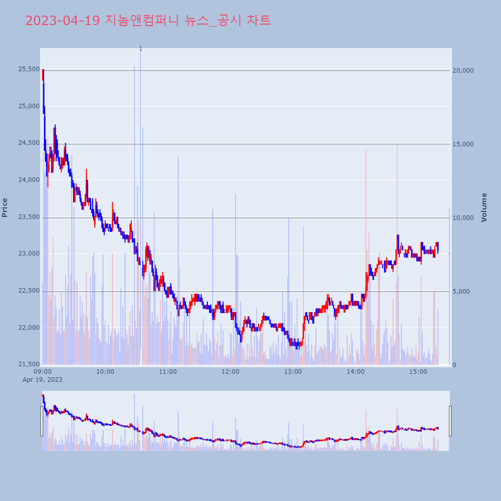 지놈앤컴퍼니_뉴스공시차트