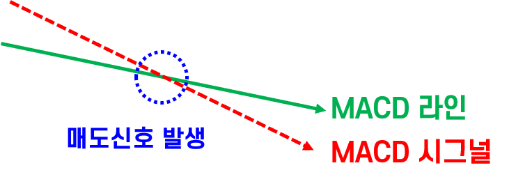 MACD 매도 시그널