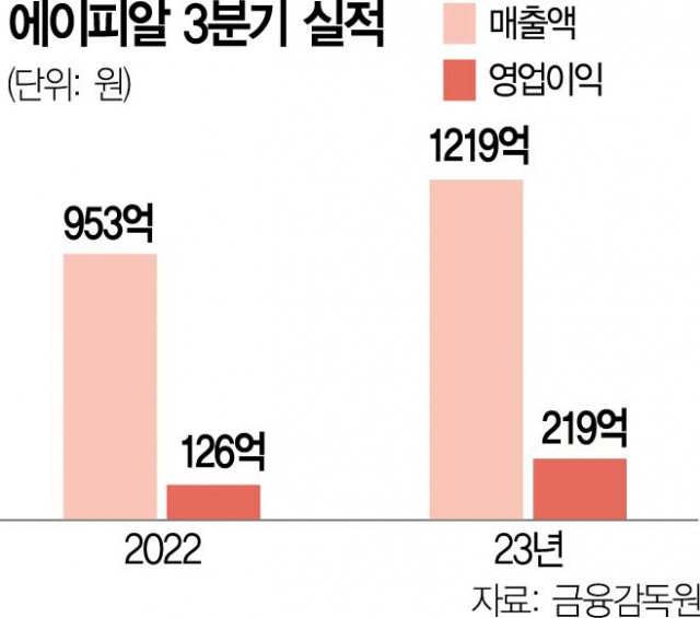 에이피알 공모주 청약 및 기업 정보