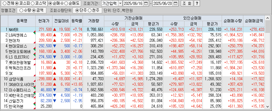 주간 코스피 기관/외국인 동일 순매수