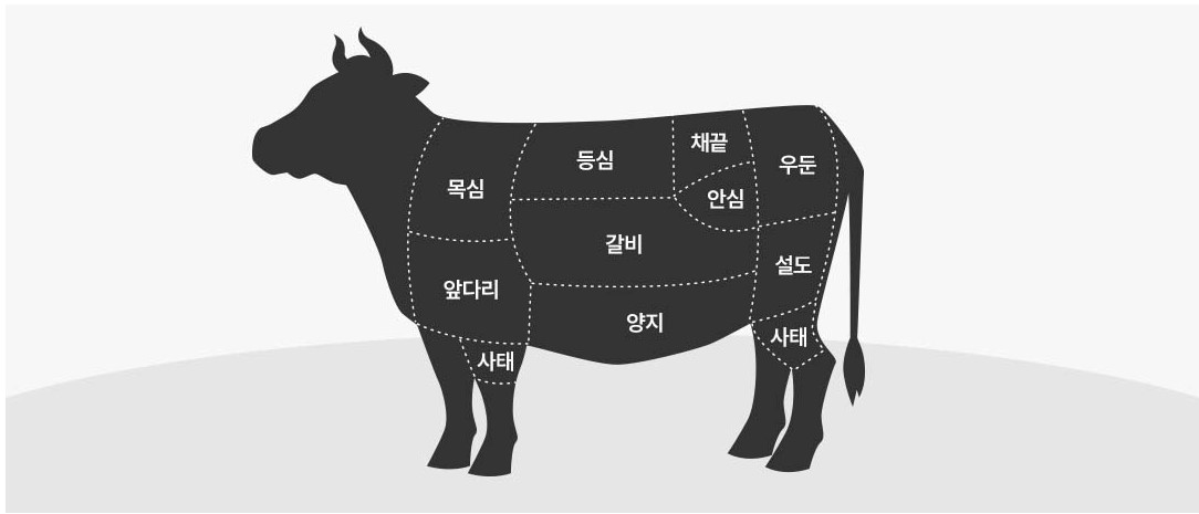 한우 부위별 요리 꿀팁