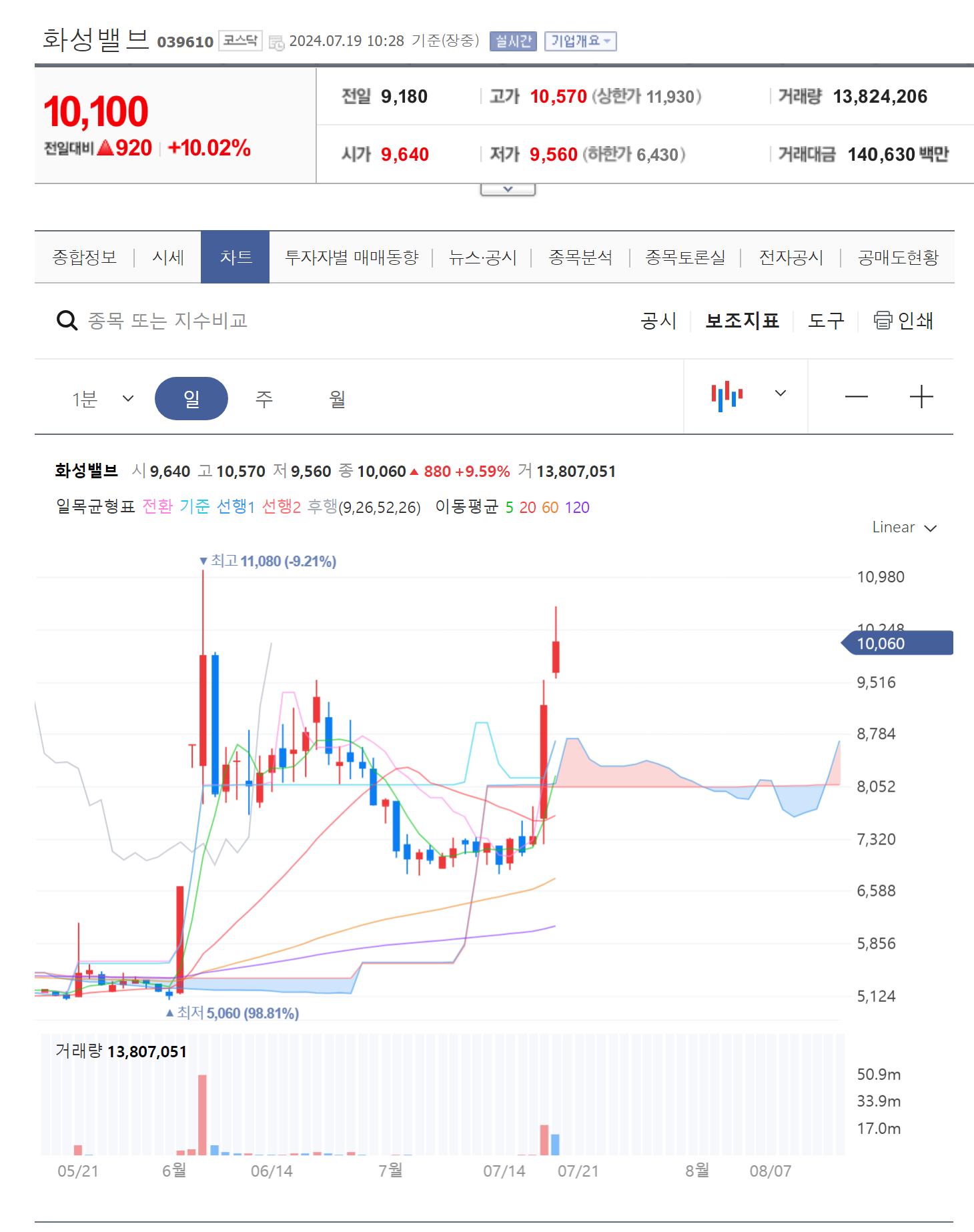 화성밸브 주가 분석