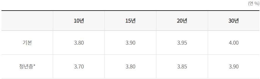 안심전환대출 금리 표