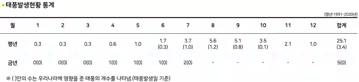 30년 태풍발생현황 통계 데이터
