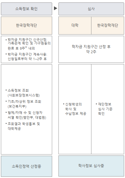 2025국가장학금 9구간 신청